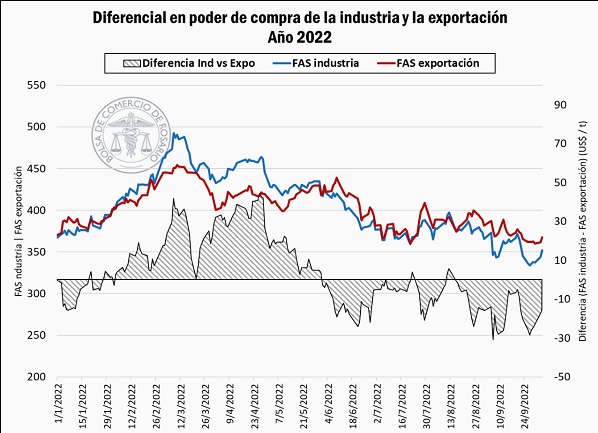 exportaciones soja BCR